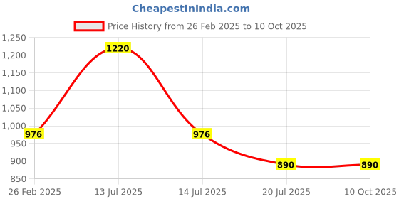 myntra.com WHITE HEART Men Pack Of 2 Cotton Small Border Single Layer Dhoti white heart Price History Graph from 26 Feb 2025 to 9 Oct 2025
