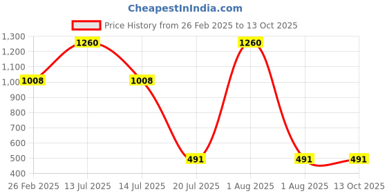myntra.com WHITE HEART Men Pack Of 2 Cotton Zari Border Single Layer Dhoti white heart Price History Graph from 26 Feb 2025 to 12 Oct 2025
