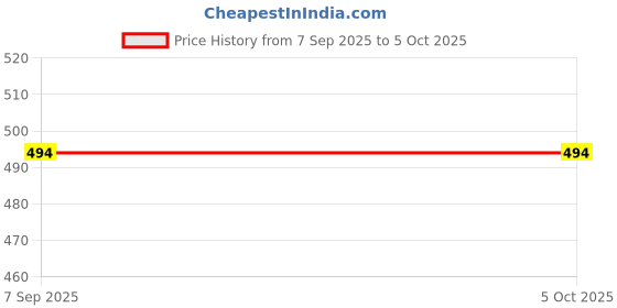 myntra.com WHITE HEART Men Pure Cotton Single Layer Dhoti with Coloured Border white heart Price History Graph from 7 Sep 2025 to 5 Oct 2025