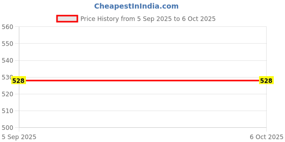 myntra.com WHITE HEART Men Pure Cotton Single Layer Dhoti with Coloured Border white heart Price History Graph from 5 Sep 2025 to 5 Oct 2025