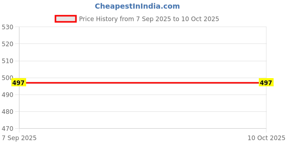 myntra.com WHITE HEART Men Pure Cotton Single Layer Dhoti with Silver-Toned Zari Border white heart Price History Graph from 7 Sep 2025 to 9 Oct 2025