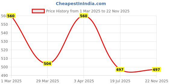 myntra.com WHITE HEART Men Pure Cotton Slip-On Dhotis With Border white heart Price History Graph from 1 Mar 2025 to 22 Nov 2025