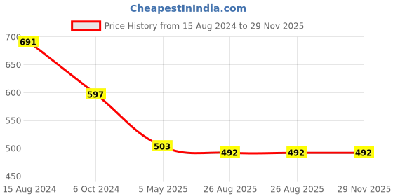 myntra.com WHITE HEART Men Slim Fit Formal Trouser white heart Price History Graph from 15 Aug 2024 to 29 Nov 2025