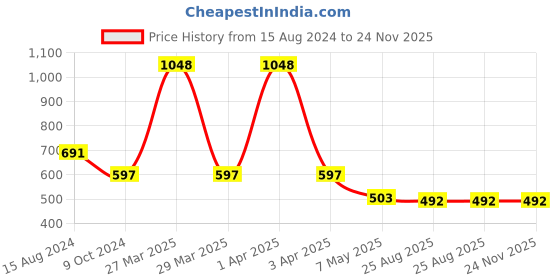 myntra.com WHITE HEART Men Smart Slim Fit Formal Trouser white heart Price History Graph from 15 Aug 2024 to 24 Nov 2025