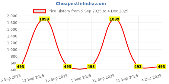 myntra.com WHITE HEART Men Solid Daily Straight Kurta white heart Price History Graph from 5 Sep 2025 to 4 Dec 2025