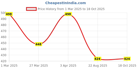 myntra.com WHITE HEART Men Solid Pure Cotton Small Border Single Layer Dhoti white heart Price History Graph from 1 Mar 2025 to 17 Oct 2025