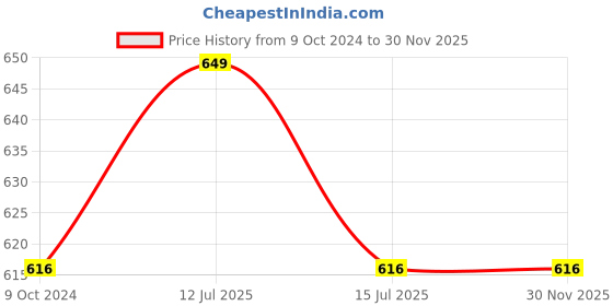 myntra.com WHITE HEART Men Solid Pure Cotton Solid Dhoti With Gold Zari Border white heart Price History Graph from 9 Oct 2024 to 29 Nov 2025