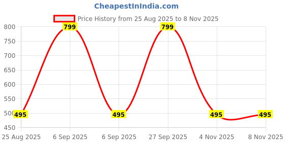 myntra.com WHITE HEART Men White Kurta white heart Price History Graph from 25 Aug 2025 to 7 Nov 2025