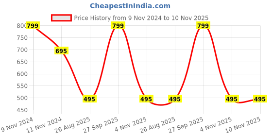 myntra.com WHITE HEART Men White Pure Cotton Kurta white heart Price History Graph from 9 Nov 2024 to 9 Nov 2025