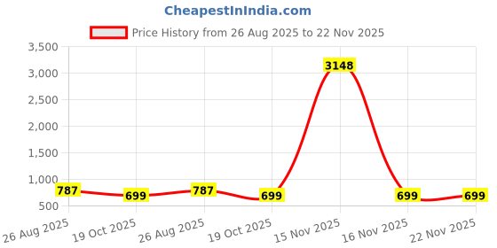 myntra.com WHITE HEART Woven Design Band Collar Straight Kurta With Pyjamas white heart Price History Graph from 26 Aug 2025 to 21 Nov 2025