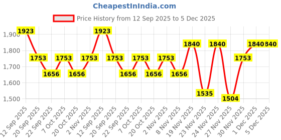 myntra.com WHITE HUSK Chain of Judgement Hunter x Hunter Men Printed Cotton Oversized Hoodie white husk Price History Graph from 12 Sep 2025 to 4 Dec 2025
