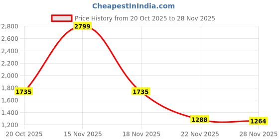 myntra.com WHITE HUSK Cotton Oversized Hooded Sweatshirt white husk Price History Graph from 20 Oct 2025 to 28 Nov 2025