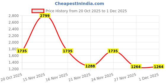 myntra.com WHITE HUSK Cotton Oversized Hooded Sweatshirt white husk Price History Graph from 20 Oct 2025 to 1 Dec 2025