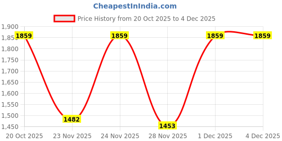 myntra.com WHITE HUSK Doflamingo Anime Printed Cotton Oversized Hooded Sweatshirt white husk Price History Graph from 20 Oct 2025 to 4 Dec 2025