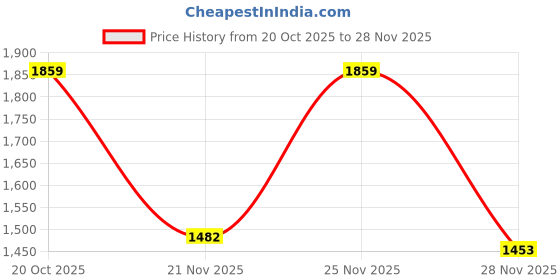 myntra.com WHITE HUSK Levi Ackerman Attack on titan Anime Printed Cotton Oversized Hooded Sweatshirt white husk Price History Graph from 20 Oct 2025 to 28 Nov 2025