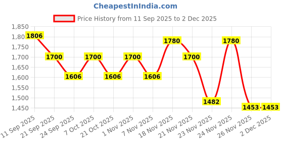 myntra.com WHITE HUSK Men Graphic Printed Hooded Sweatshirt white husk Price History Graph from 11 Sep 2025 to 1 Dec 2025