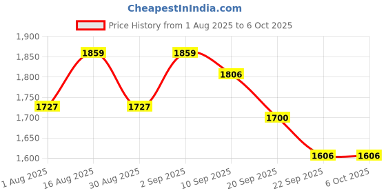 myntra.com WHITE HUSK Men Printed Sweatshirt white husk Price History Graph from 1 Aug 2025 to 4 Oct 2025