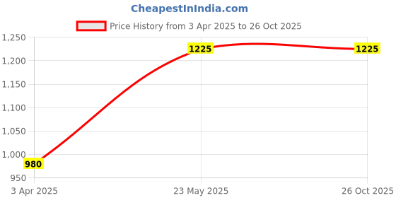 myntra.com WHITE LIES Gold-Plated Circular Pendant With Chain white lies Price History Graph from 3 Apr 2025 to 26 Oct 2025