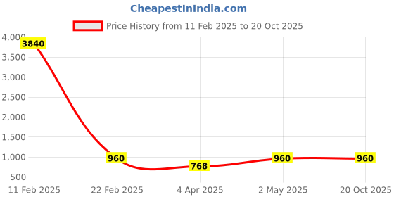 myntra.com WHITE LIES Gold-Plated Classic Hammered Gold Ring white lies Price History Graph from 11 Feb 2025 to 20 Oct 2025