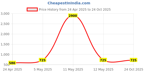 myntra.com WHITE LIES Gold-Toned Floral Studs white lies Price History Graph from 24 Apr 2025 to 24 Oct 2025