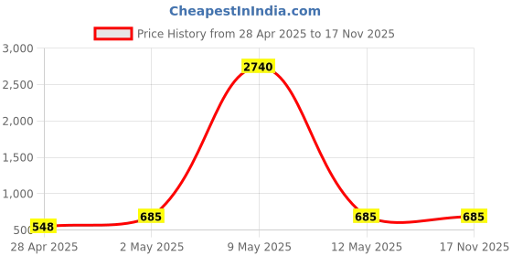 myntra.com WHITE LIES Gold-Toned Heart-Shaped Drop Earrings white lies Price History Graph from 28 Apr 2025 to 16 Nov 2025