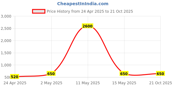 myntra.com WHITE LIES Green Contemporary Hoop Earrings white lies Price History Graph from 24 Apr 2025 to 21 Oct 2025