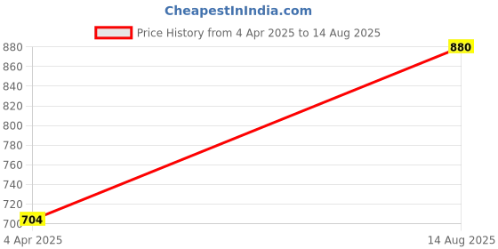 myntra.com WHITE LIES Pearls Beaded Flower Choker Necklace white lies Price History Graph from 4 Apr 2025 to 14 Aug 2025