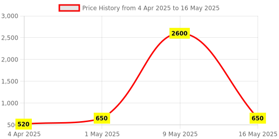 myntra.com WHITE LIES Silver-Plated Anklet white lies Price History Graph from 4 Apr 2025 to 16 May 2025
