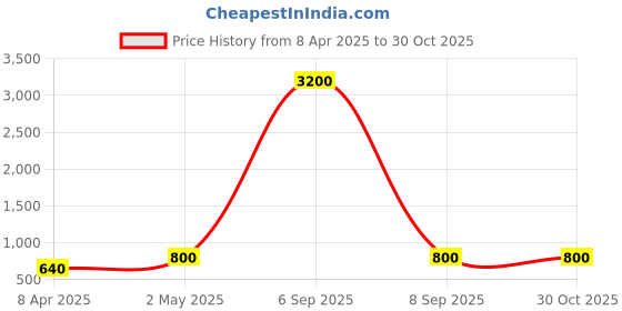 myntra.com WHITE LIES Silver-Plated Anklet white lies Price History Graph from 8 Apr 2025 to 30 Oct 2025