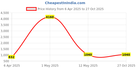 myntra.com WHITE LIES Silver Plated Gladiator Mask Pendant with Chain white lies Price History Graph from 6 Apr 2025 to 26 Oct 2025