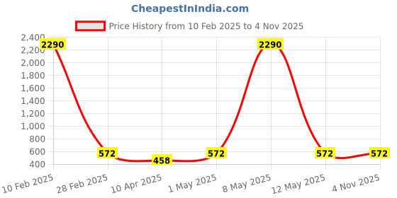 myntra.com WHITE LIES Women Claw Clip white lies Price History Graph from 10 Feb 2025 to 2 Nov 2025