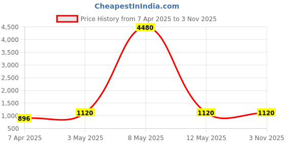 myntra.com WHITE LIES Women Ponytail Holders white lies Price History Graph from 7 Apr 2025 to 2 Nov 2025