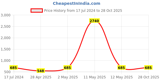 myntra.com WHITE LIES Women Silver-Toned Contemporary Drop Earrings white lies Price History Graph from 17 Jul 2024 to 28 Oct 2025
