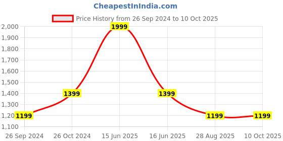 myntra.com White Lily PU Bucket Sling Bag with Tasselled white lily Price History Graph from 26 Sep 2024 to 10 Oct 2025