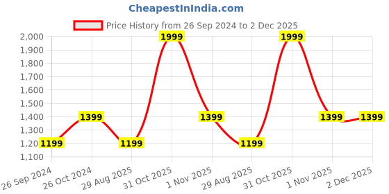 myntra.com White Lily PU Bucket Sling Bag with Tasselled white lily Price History Graph from 26 Sep 2024 to 2 Dec 2025