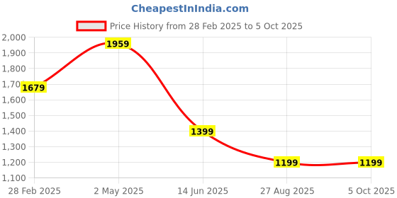 myntra.com White Lily PU Oversized Structured Handheld Bag white lily Price History Graph from 28 Feb 2025 to 4 Oct 2025