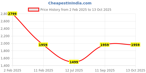 myntra.com White Lily PU Shopper Handheld Bag white lily Price History Graph from 2 Feb 2025 to 13 Oct 2025