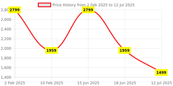 myntra.com White Lily PU Structured Handheld Bag white lily Price History Graph from 2 Feb 2025 to 12 Jul 2025