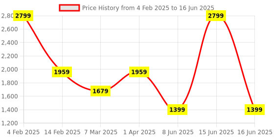 myntra.com White Lily PU Structured Handheld Bag white lily Price History Graph from 4 Feb 2025 to 16 Jun 2025