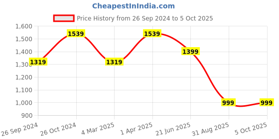 myntra.com White Lily PU Structured Handheld Bag white lily Price History Graph from 26 Sep 2024 to 4 Oct 2025