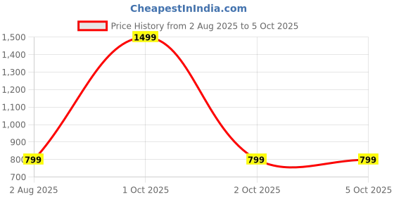 myntra.com White Lily PU Structured Handheld Bag white lily Price History Graph from 2 Aug 2025 to 5 Oct 2025