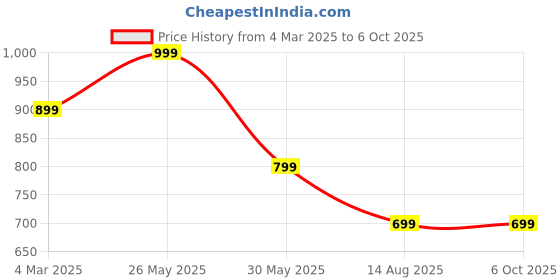 myntra.com White Lily PU Structured Handheld Bag with Quilted white lily Price History Graph from 4 Mar 2025 to 6 Oct 2025