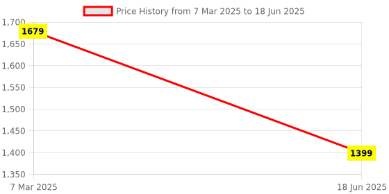myntra.com White Lily PU Structured Handheld Bag with Tasselled white lily Price History Graph from 7 Mar 2025 to 18 Jun 2025