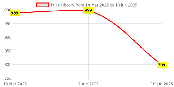 myntra.com White Lily PU Structured Handheld Bag with Tasselled white lily Price History Graph from 18 Mar 2025 to 18 Jun 2025