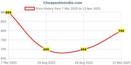 myntra.com White Lily PU Structured Satchel white lily Price History Graph from 7 Mar 2025 to 13 Nov 2025