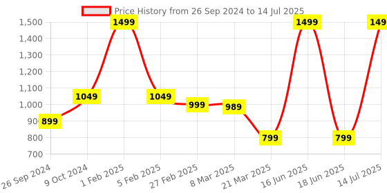 myntra.com White Lily PU Structured Shoulder Bag white lily Price History Graph from 26 Sep 2024 to 14 Jul 2025