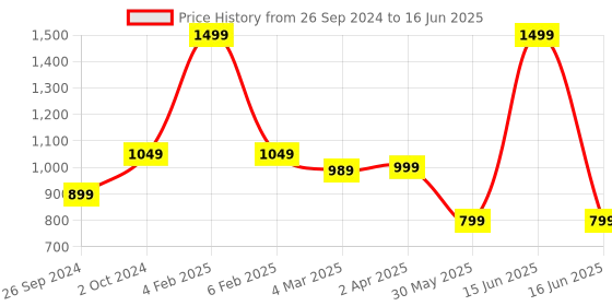 myntra.com White Lily PU Structured Shoulder Bag white lily Price History Graph from 26 Sep 2024 to 16 Jun 2025
