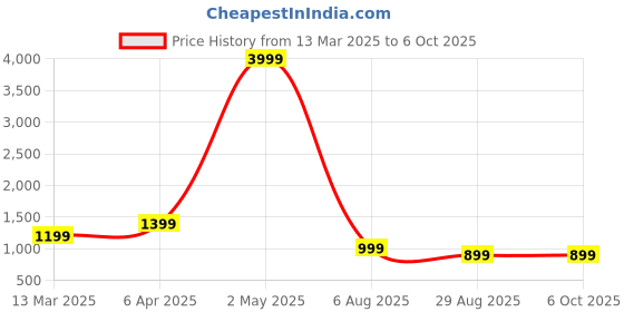myntra.com White Lily PU Structured Tote Bag white lily Price History Graph from 13 Mar 2025 to 5 Oct 2025
