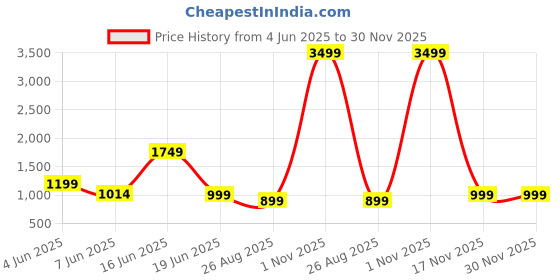 myntra.com White Lily PU Structured Tote Bag white lily Price History Graph from 4 Jun 2025 to 30 Nov 2025