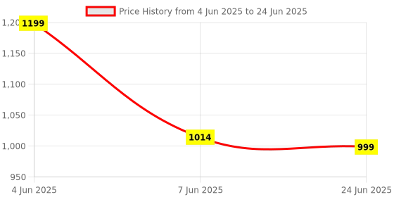 myntra.com White Lily PU Structured Tote Bag with Tasselled white lily Price History Graph from 4 Jun 2025 to 24 Jun 2025